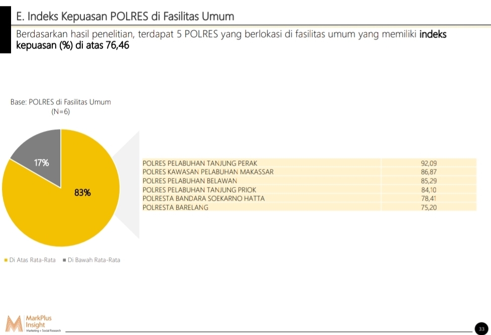 Polres Tanjung Perak Peringkat Pertama Hasil Survei Untuk Tingkat Kepuasan Masyarakat